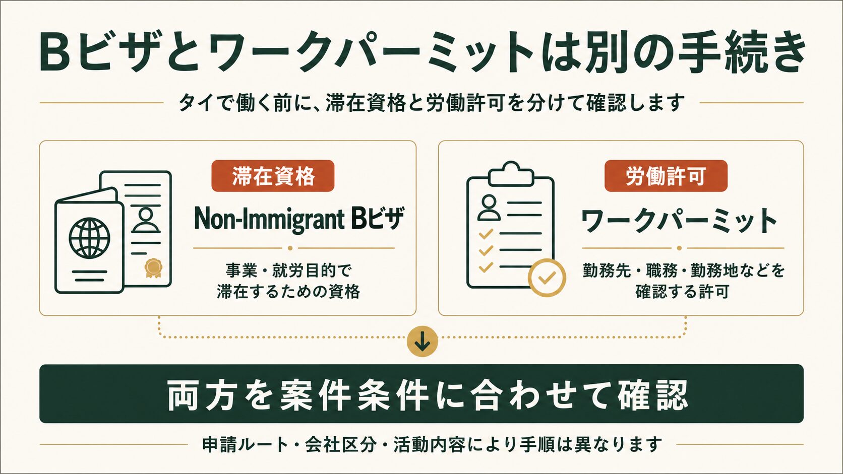 タイのBビザ（滞在資格）とワークパーミット（労働許可）の違いを示す図